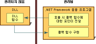 플랫폼 호출 콜백