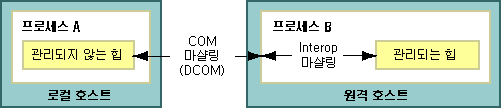 COM 마샬링