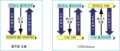 플랫폼 호출