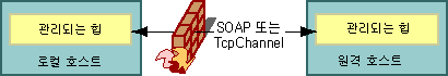 SOAP 또는 TcpChannel