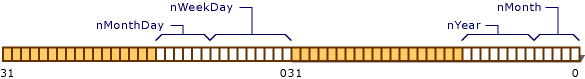 Date Object Layout 0 Length Bit Field