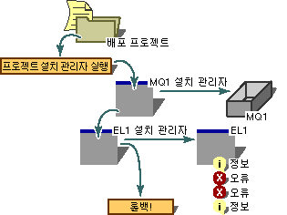 설치 구성 요소 프로세스