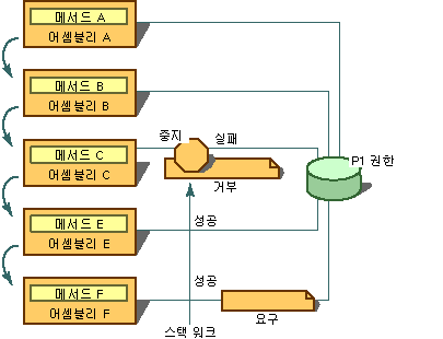 사용 권한 요청 및 거부