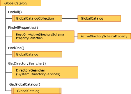 GlobalCatalog 개체