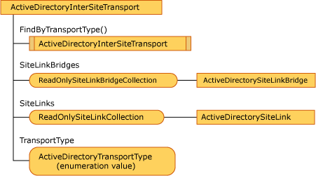 ActiveDirectoryInterSiteTransport 개체