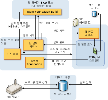 VS 대규모 빌드 아키텍처 개요 그래픽