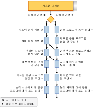 시스템 디자인 워크플로