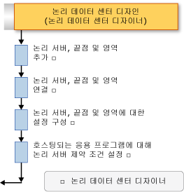 논리 데이터 센터 디자인 워크플로