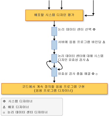 시스템 배포 평가 워크플로