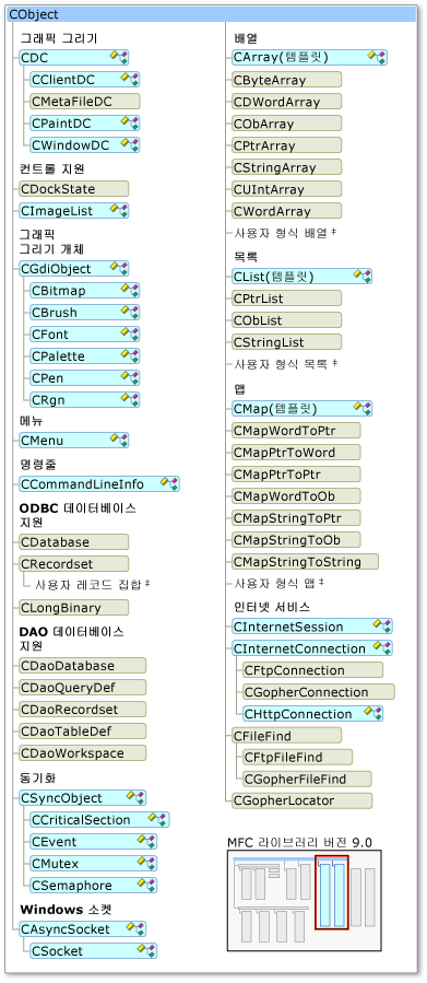 스마트 장치에서 지원되는 MFC 클래스