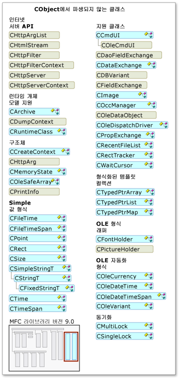 스마트 장치에서 지원되는 MFC 클래스