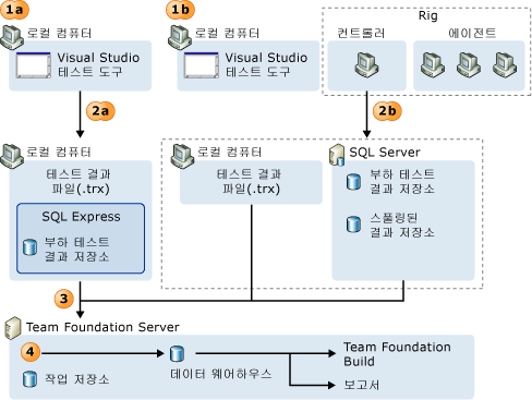 작업 저장소에 테스트 결과 게시