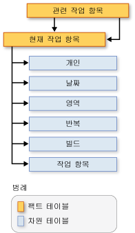 관련 작업 항목 스키마