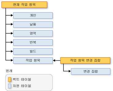 작업 항목 변경 집합 스키마