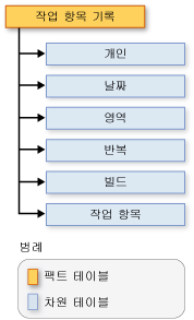 작업 항목 기록 스키마