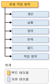 작업 항목 팩트 테이블의 스키마