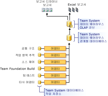 데이터 웨어하우스의 상위 수준 아키텍처