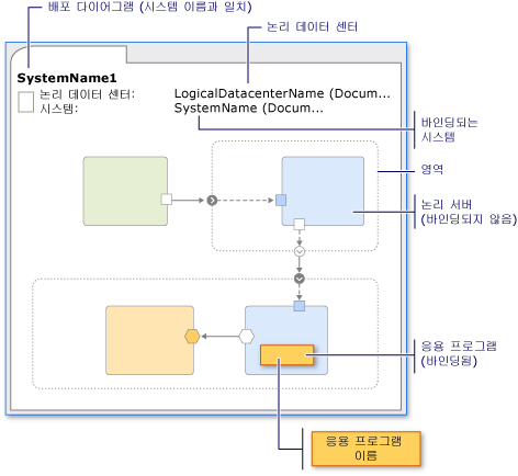 배포 다이어그램