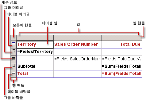 기본 테이블 데이터 영역