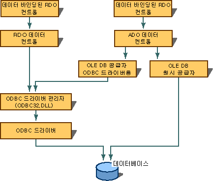 ODBC 연결 그래픽