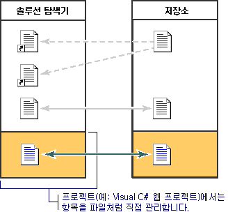 프로젝트 모델 솔루션 탐색기 저장소 1