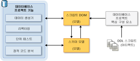 확장성 구성 요소 간의 데이터 흐름