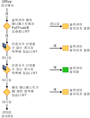 솔루션 설치를 위한 VSTO 보안