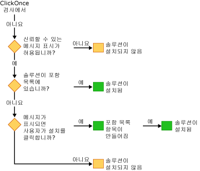 VSTO 보안 - 설치 프로그램을 사용하여 설치