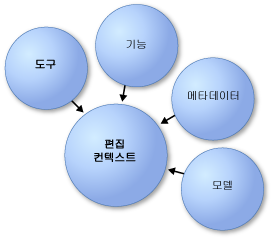 고수준 개체 모델