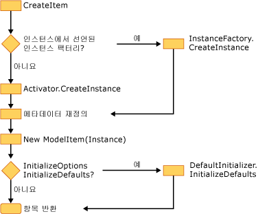 생성 API를 사용한 명시적 인스턴스 생성