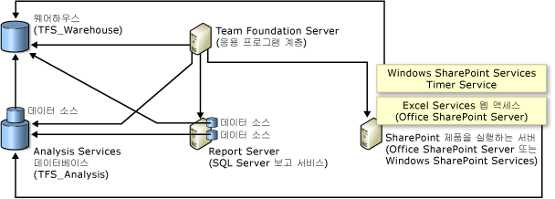 SharePoint 제품과의 데이터베이스 관계