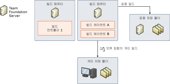 빌드 시스템의 저장 폴더