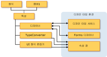 디자인 타임 아키텍처