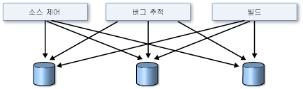 Team Foundation Server의 이점