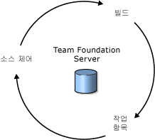 우수한 통합