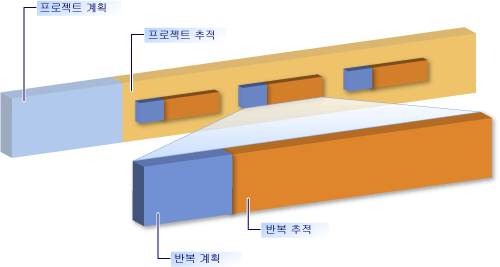 프로젝트 계획 및 추적