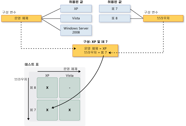 구성 변수 및 구성