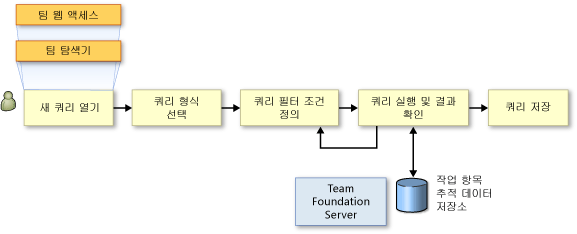 작업 항목을 찾기 위한 작업 시퀀스