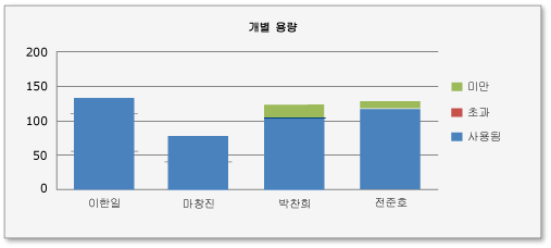 부하가 분산된 용량