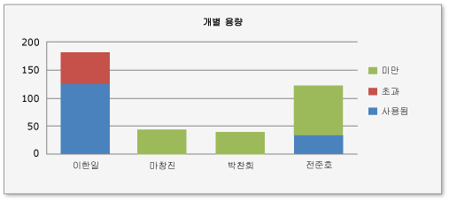 할당된 용량 초과 및 미달