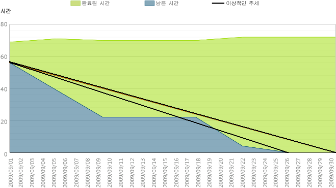 정상적인 번다운(Burndown) 차트