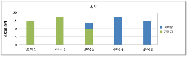 부하가 분산된 스프린트