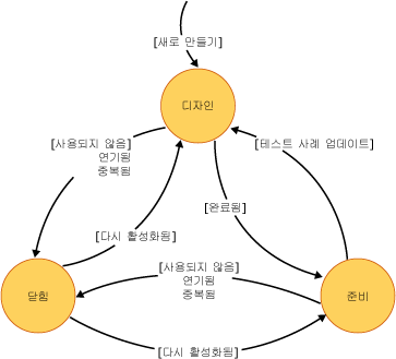 테스트 사례 상태 다이어그램