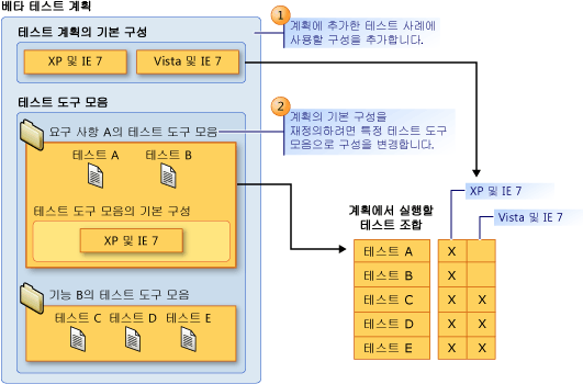 테스트 계획의 기본 구성을 위한 개념