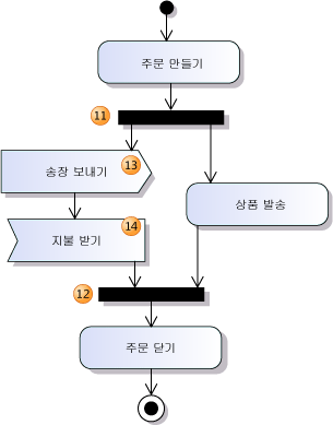 동시 흐름을 보여 주는 동작 다이어그램