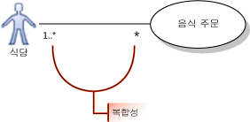 다대다 복합성을 보여 주는 사용 사례