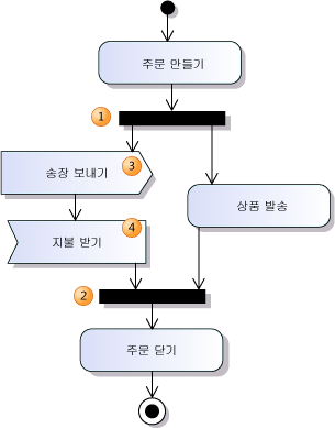 동시 흐름을 보여 주는 분기 및 조인 노드