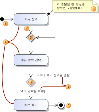 간단한 동작 다이어그램