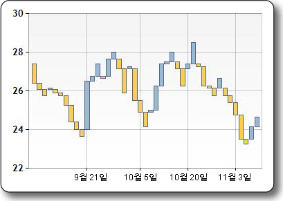 삼선전환 차트 종류에 대한 그림