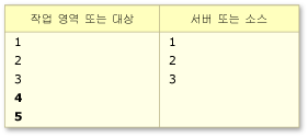 작업 영역 또는 대상별로 고유한 내용 변경